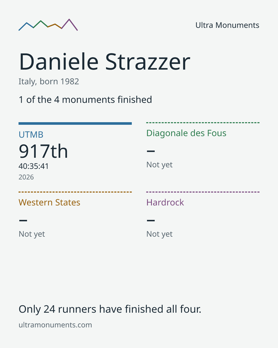 Results card for Daniele Strazzer