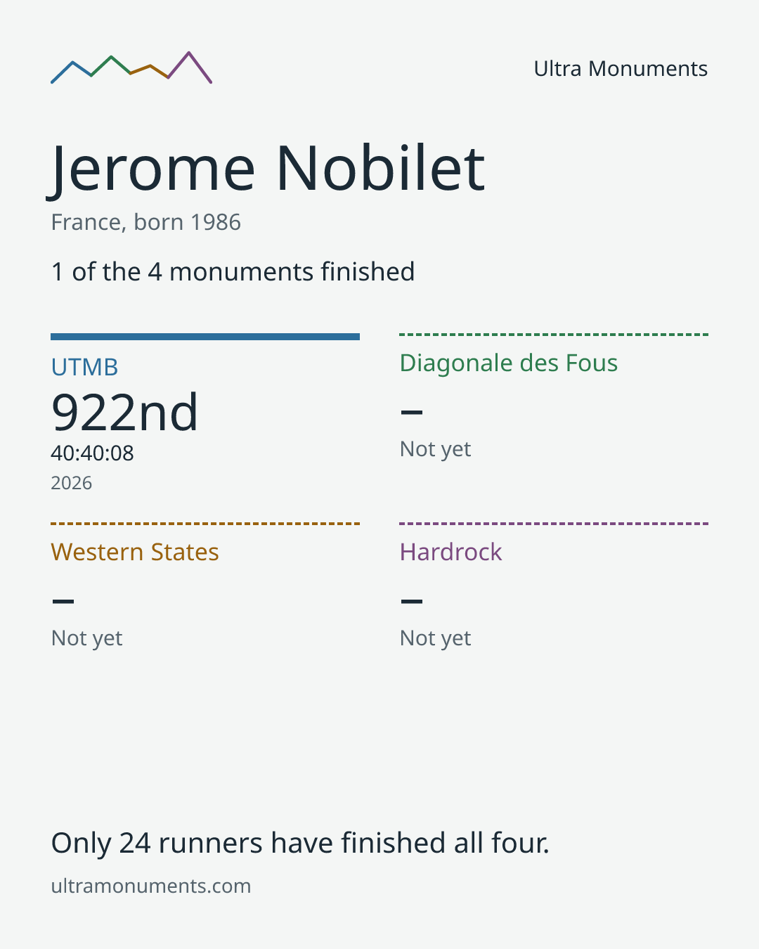 Results card for Jerome Nobilet