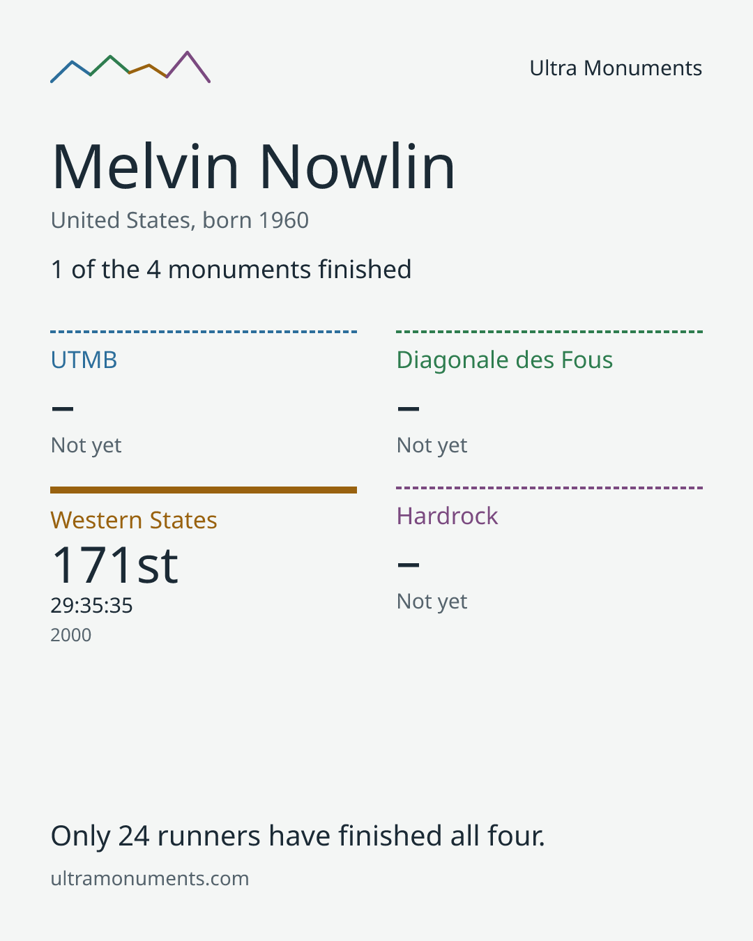 Results card for Melvin Nowlin