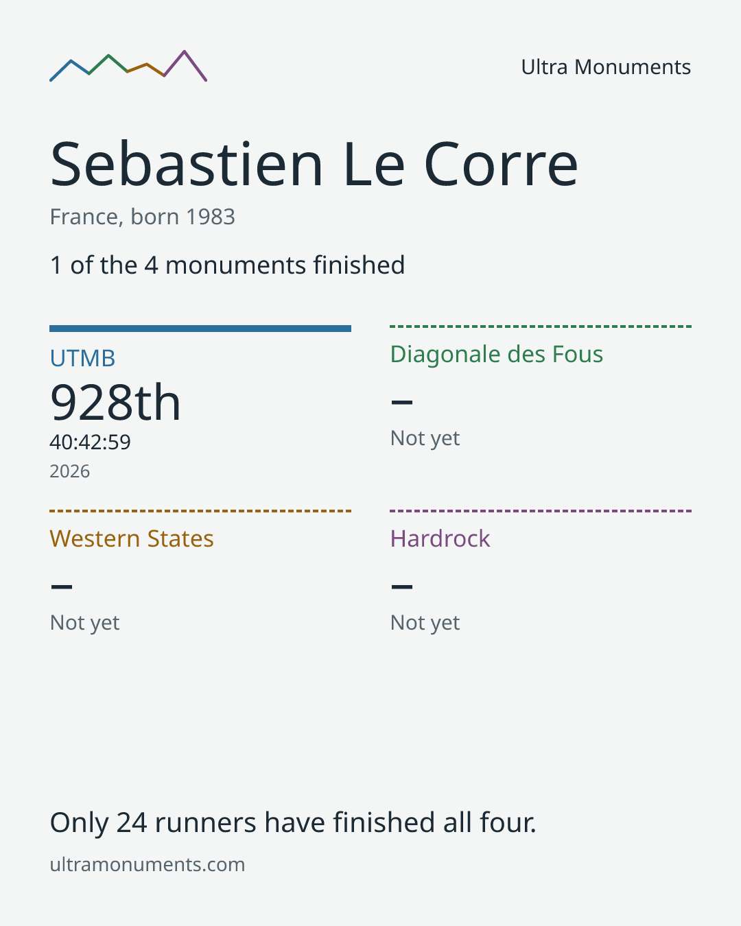 Results card for Sebastien Le Corre