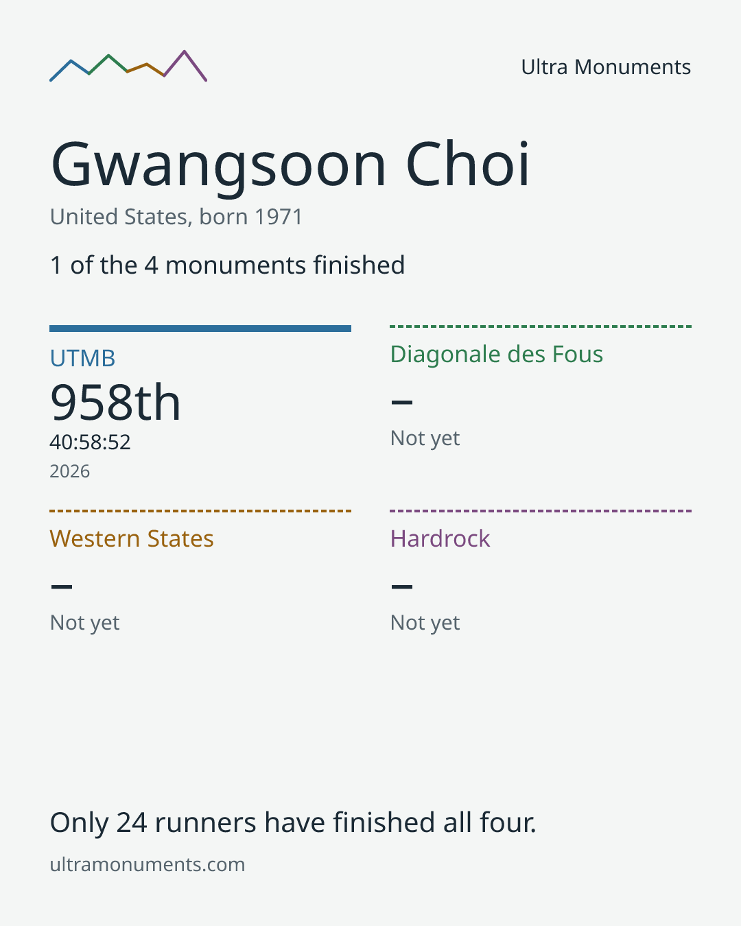 Results card for Gwangsoon Choi