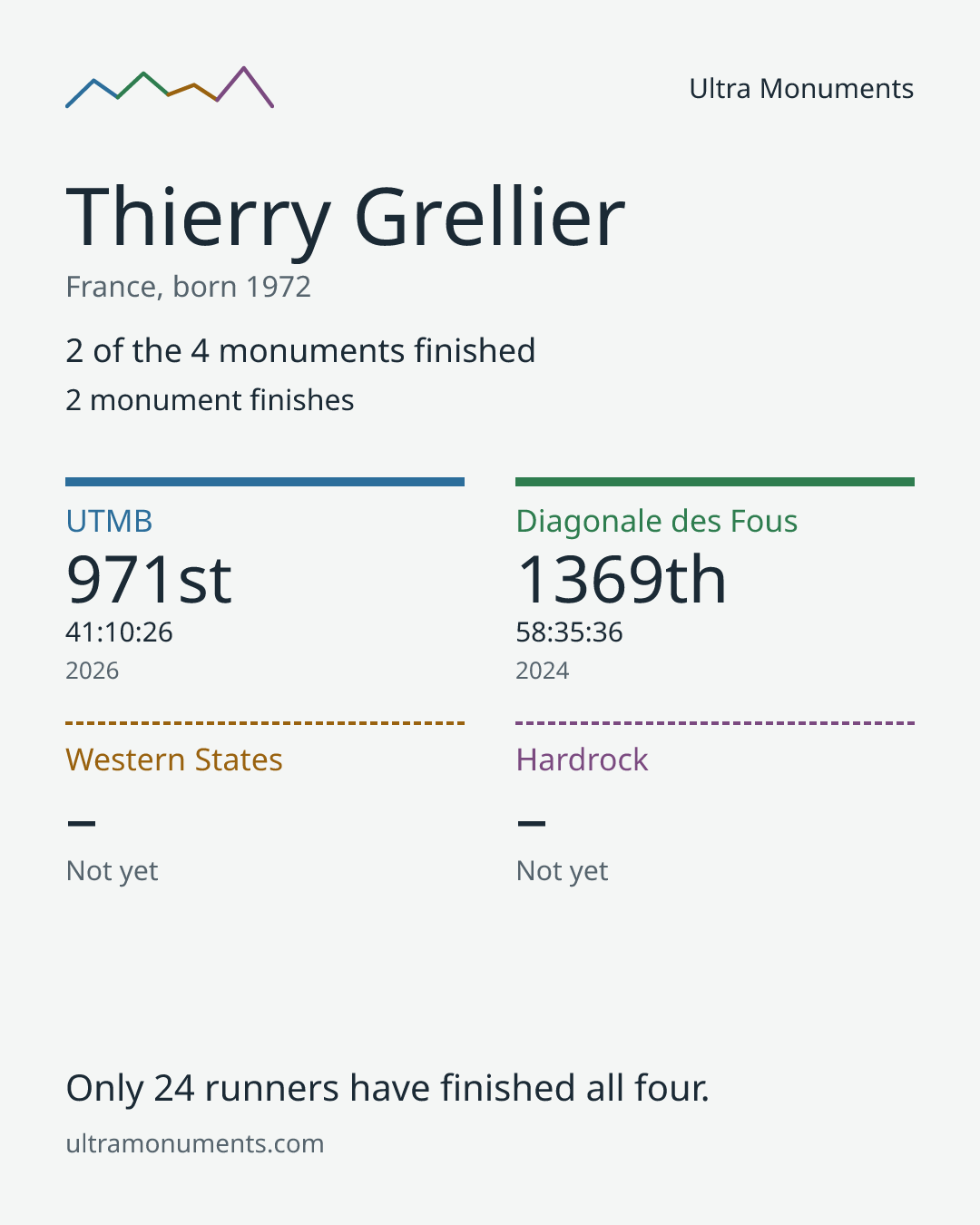 Results card for Thierry Grellier