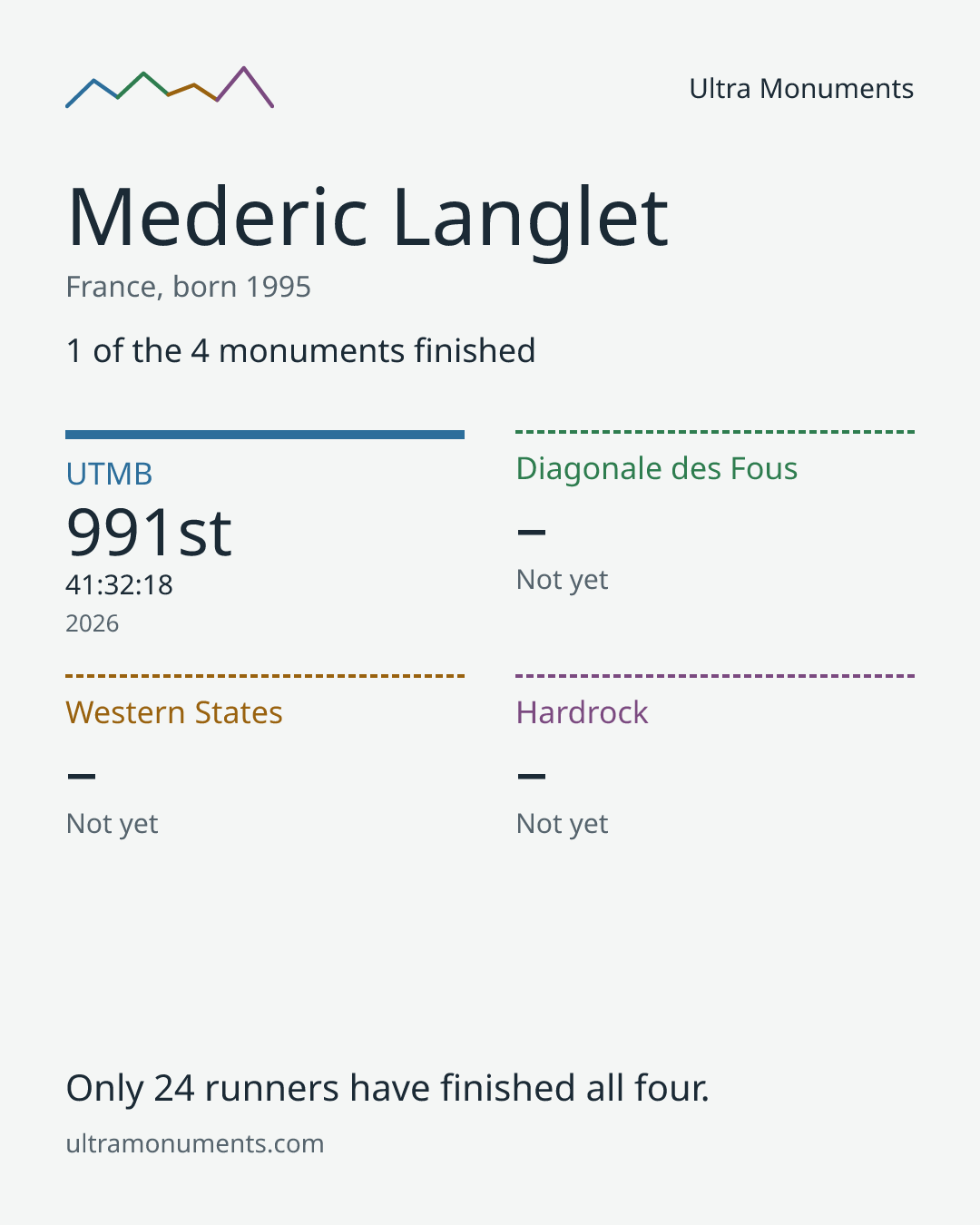 Results card for Mederic Langlet