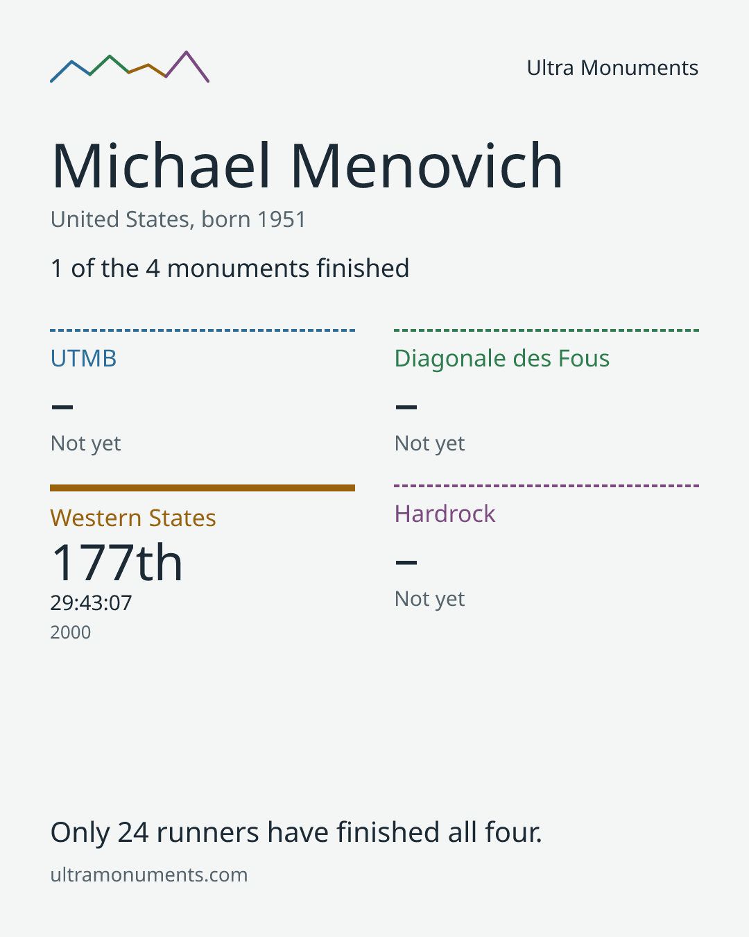 Results card for Michael Menovich