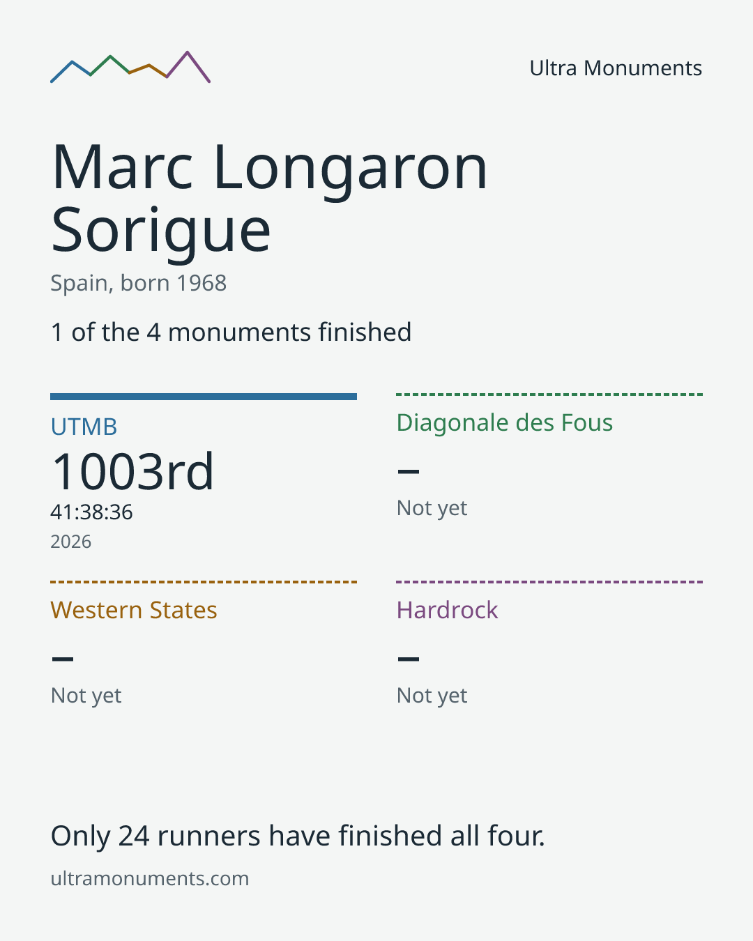 Results card for Marc Longaron Sorigue