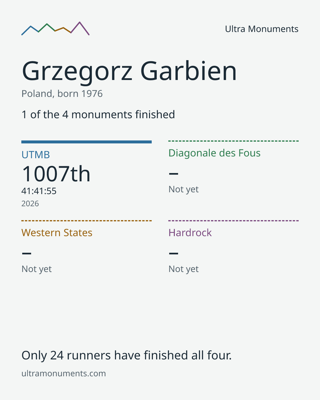 Results card for Grzegorz Garbien