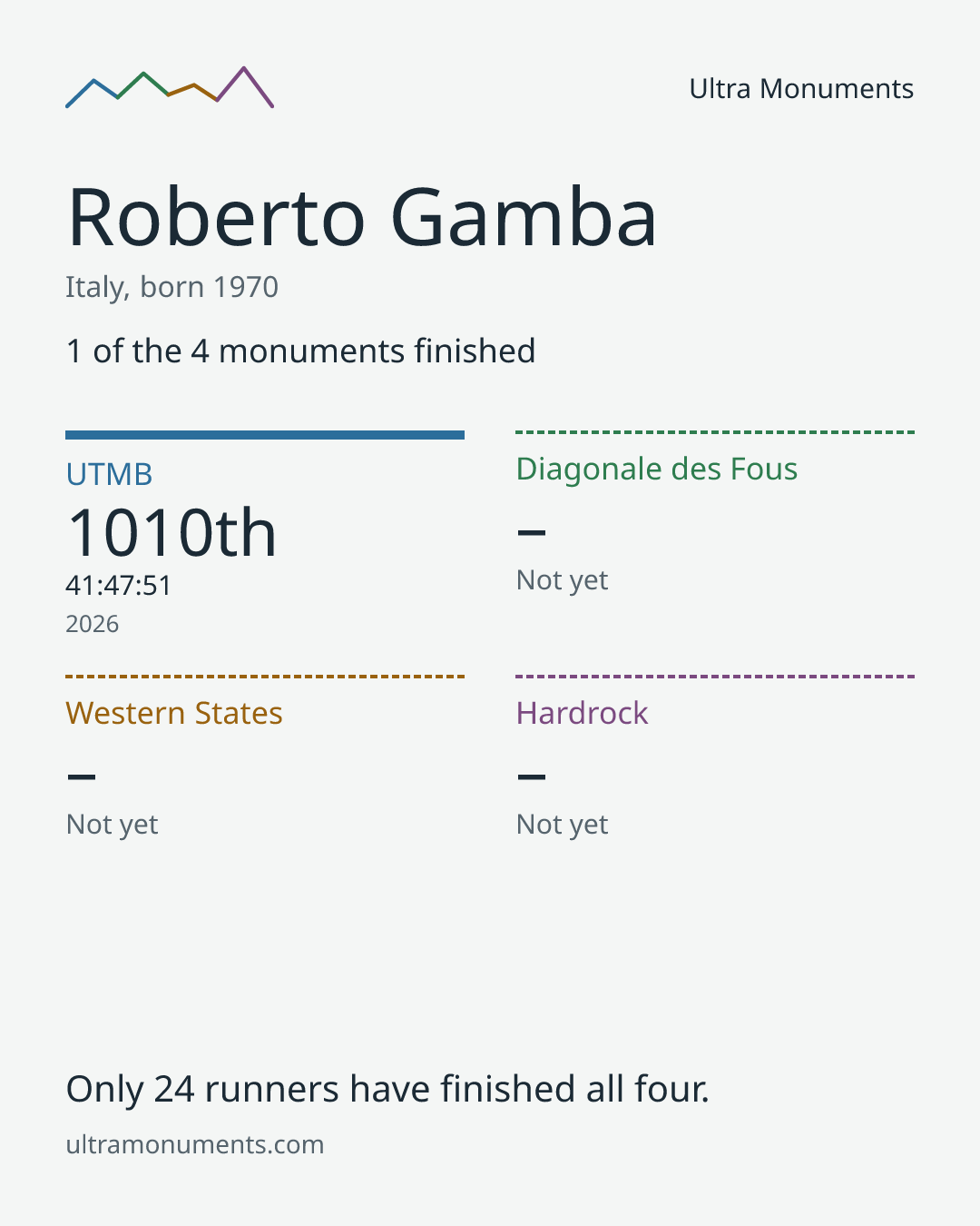 Results card for Roberto Gamba