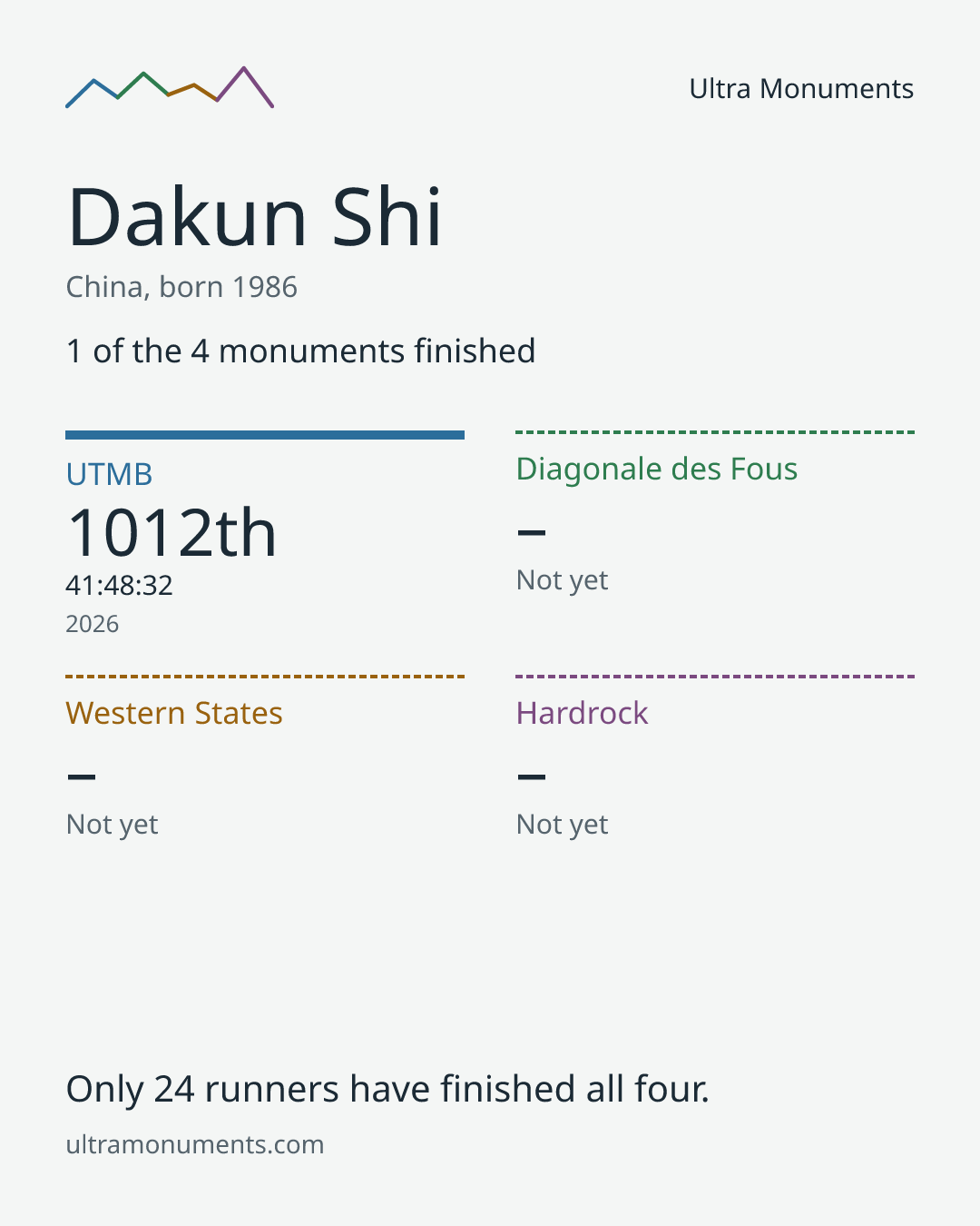 Results card for Dakun Shi