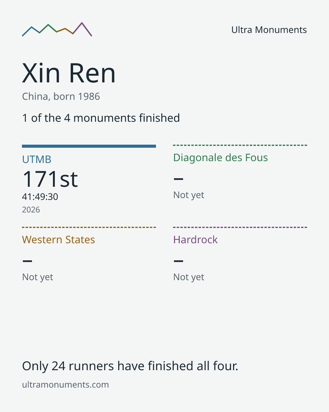 Results card for Xin Ren