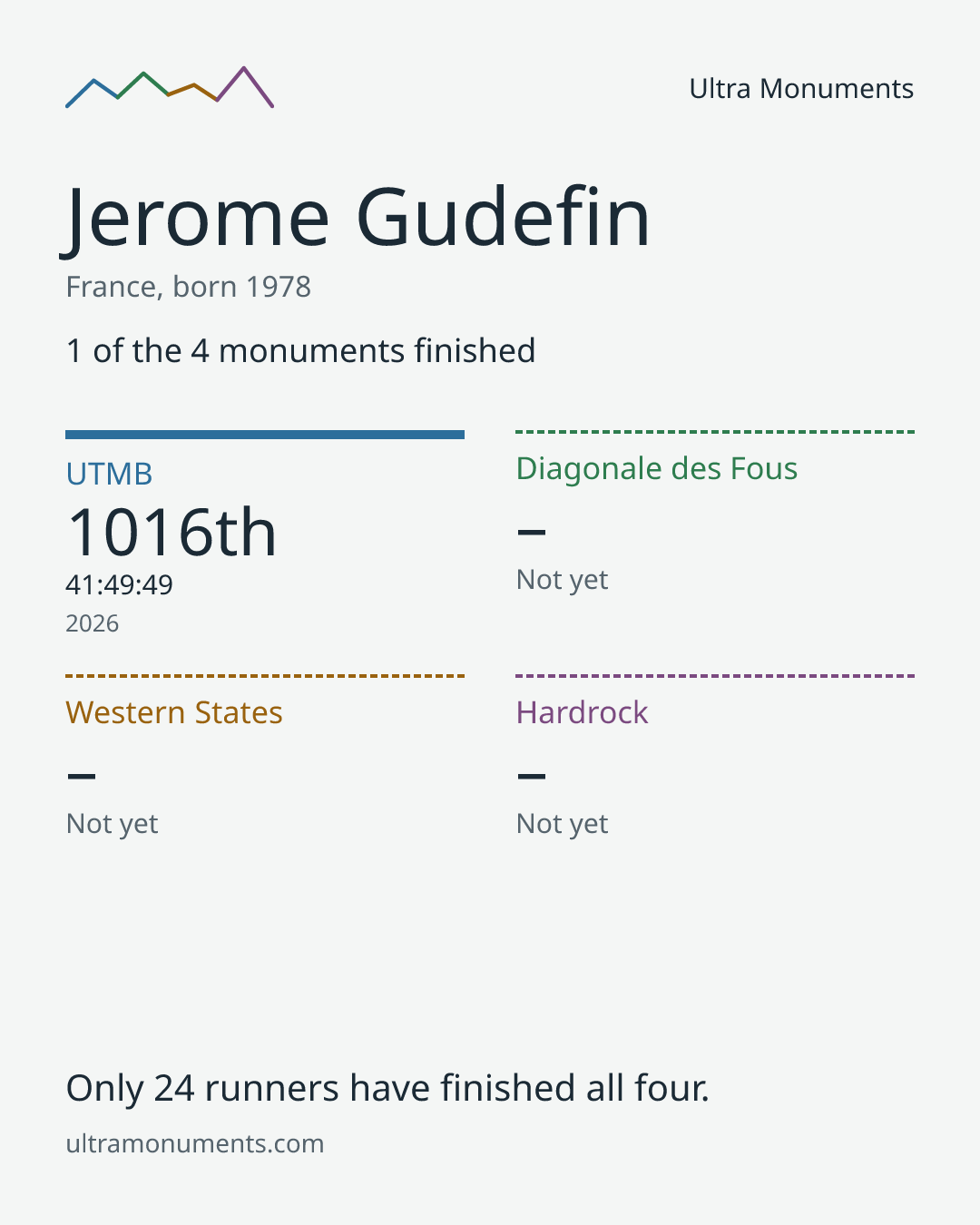 Results card for Jerome Gudefin