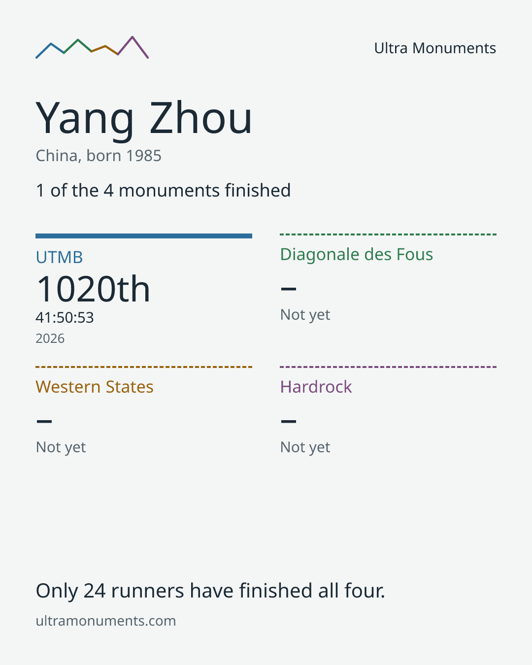 Results card for Yang Zhou