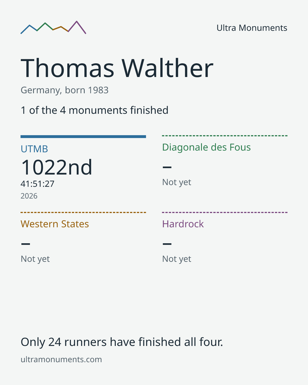 Results card for Thomas Walther