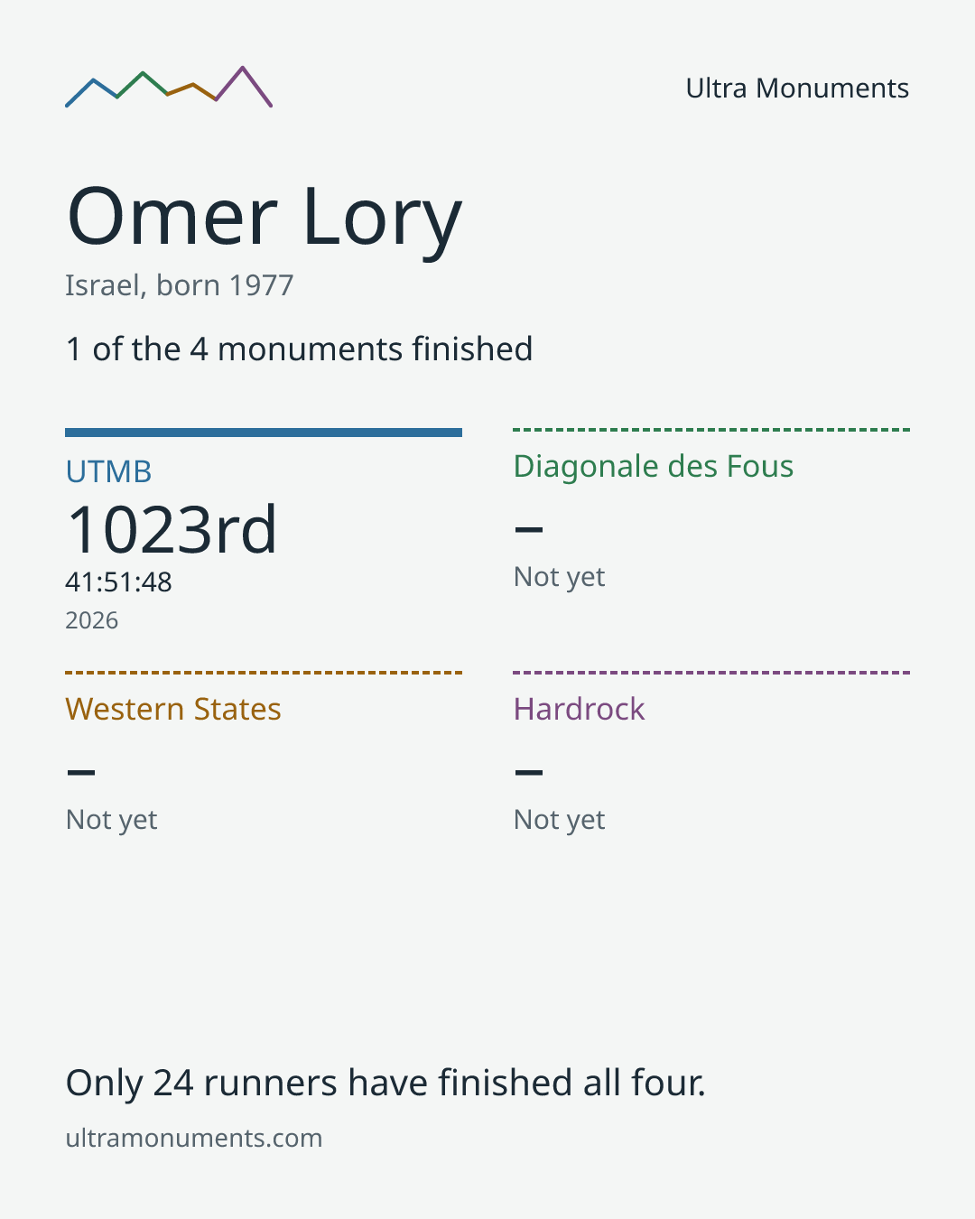 Results card for Omer Lory