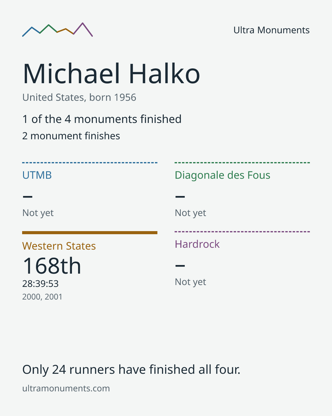 Results card for Michael Halko