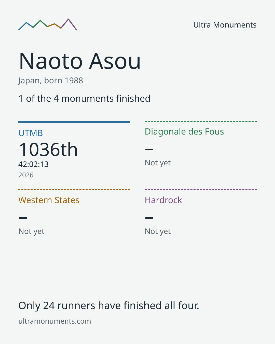 Results card for Naoto Asou