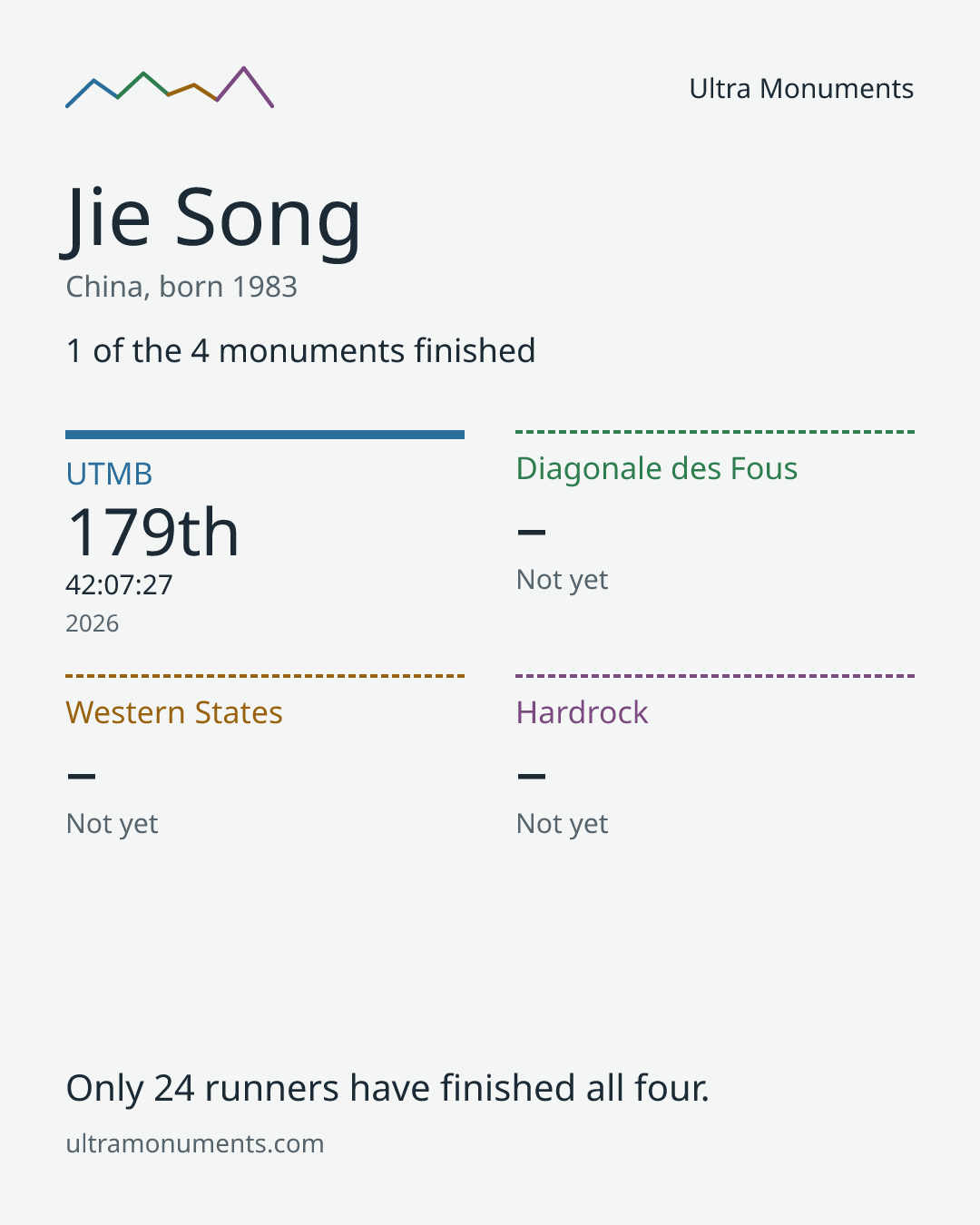 Results card for Jie Song
