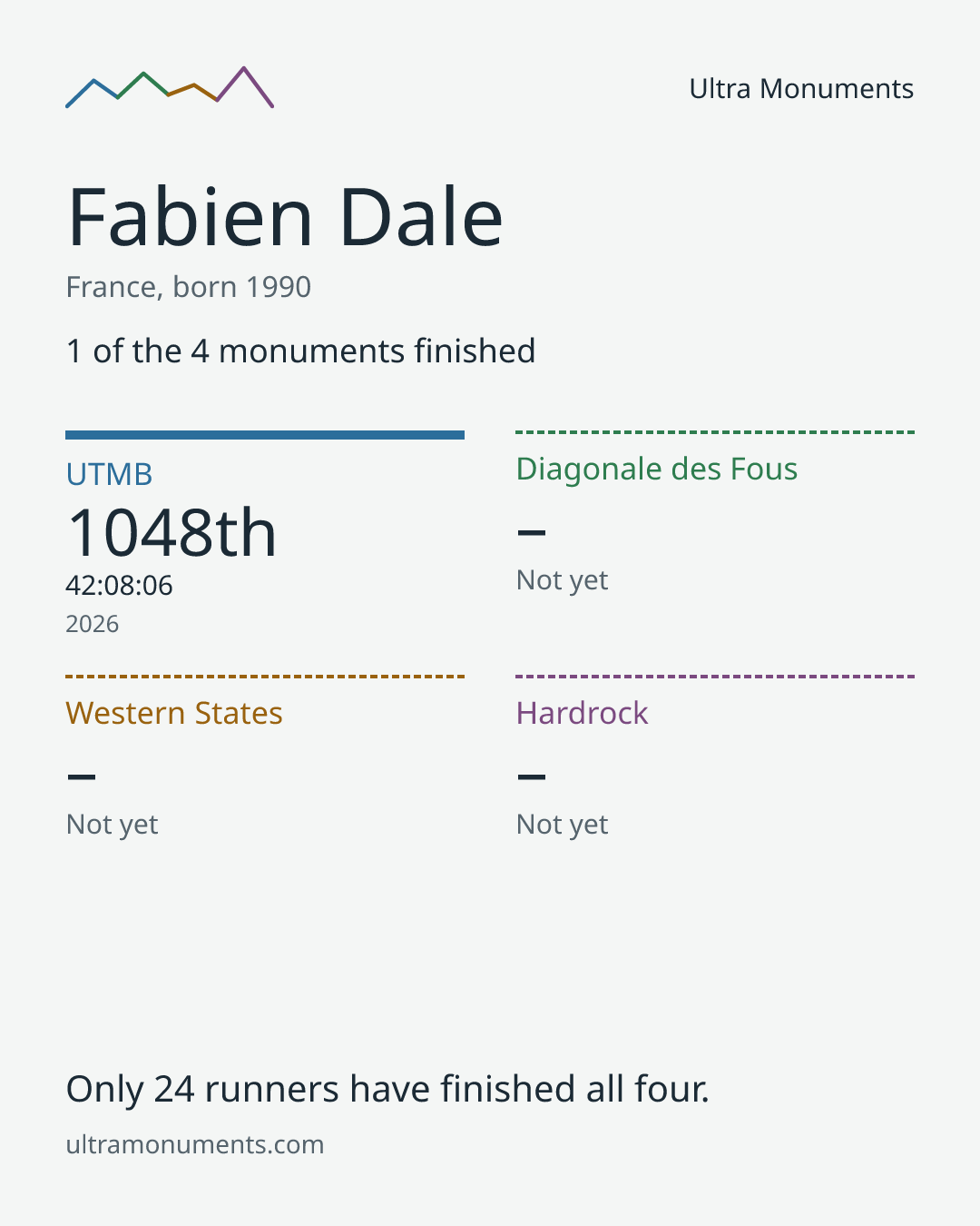 Results card for Fabien Dale