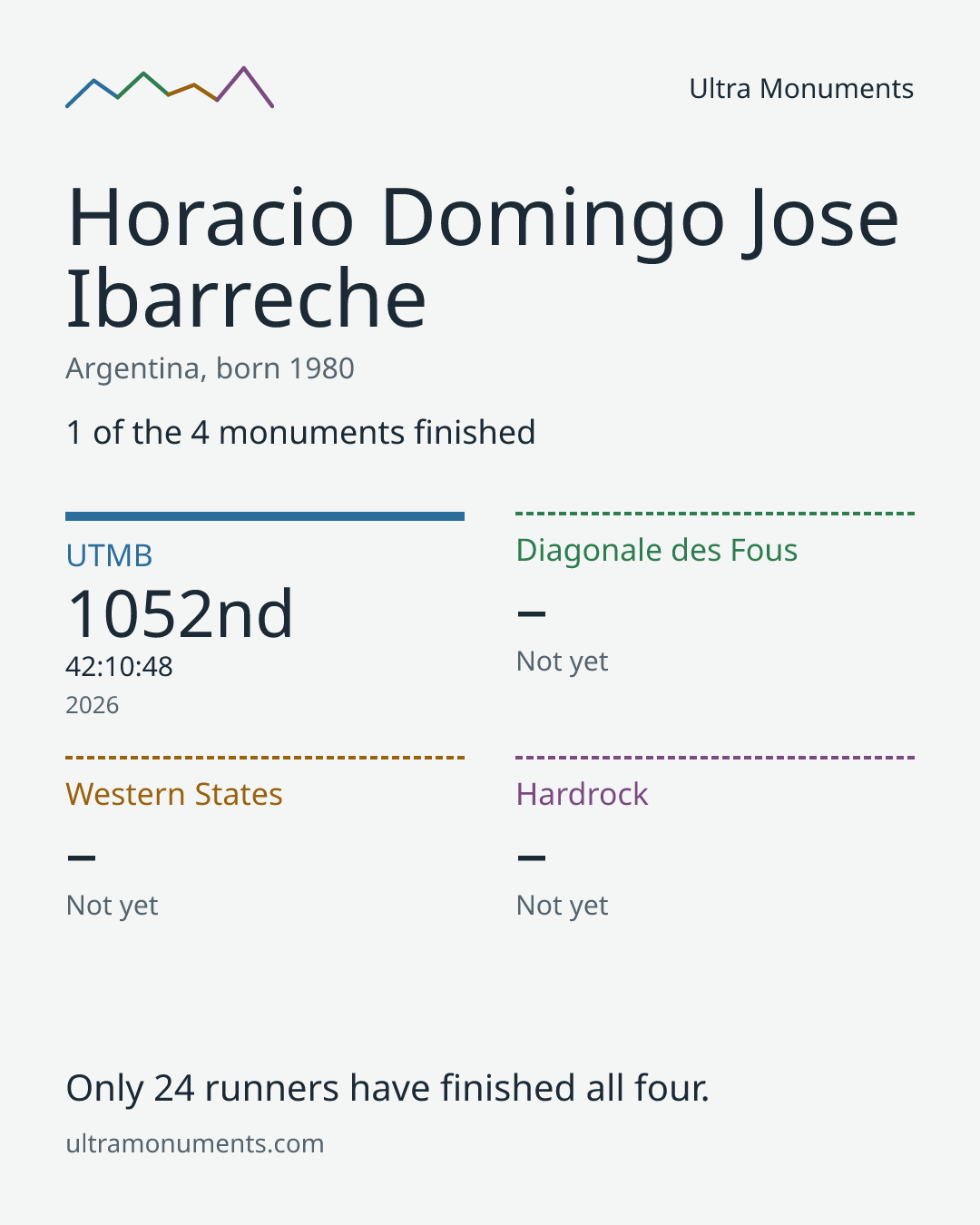 Results card for Horacio Domingo Jose Ibarreche