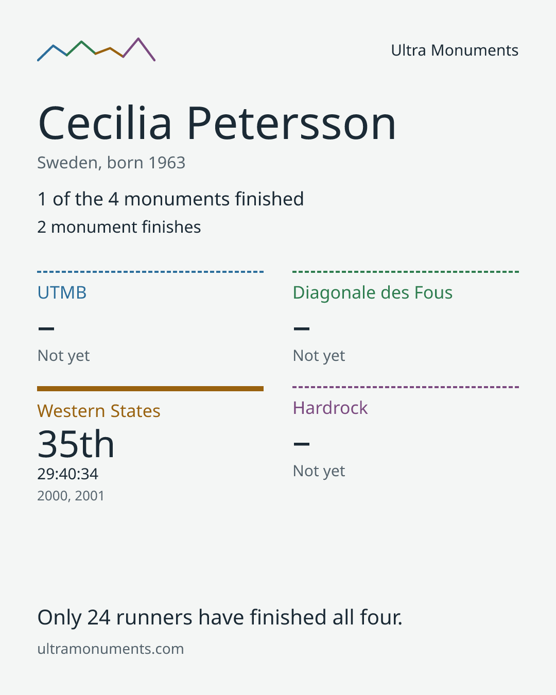 Results card for Cecilia Petersson