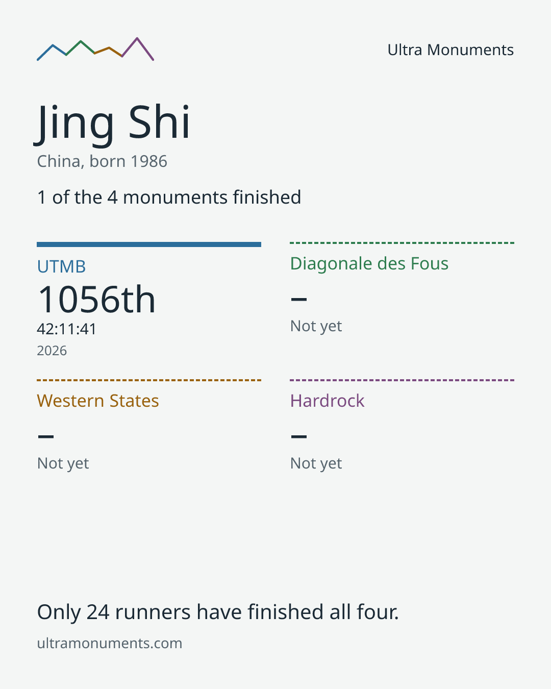 Results card for Jing Shi