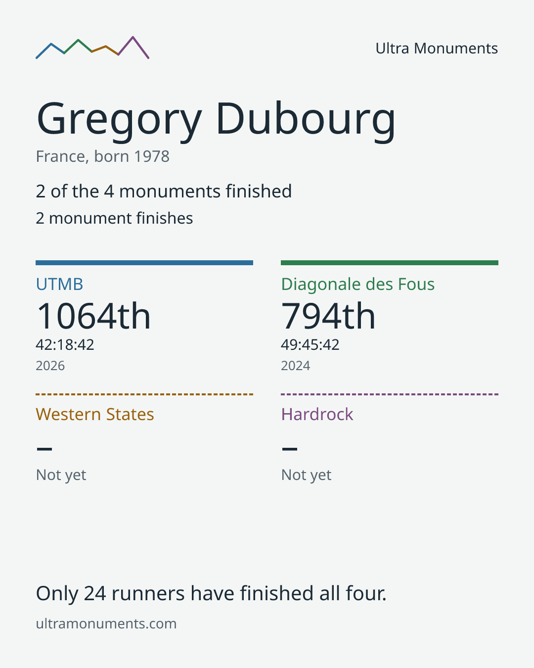 Results card for Gregory Dubourg