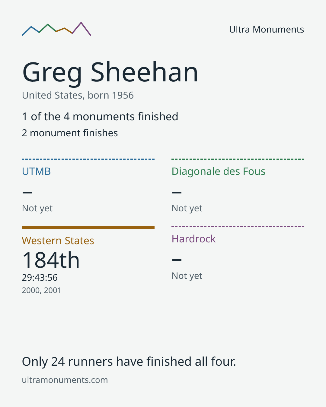 Results card for Greg Sheehan