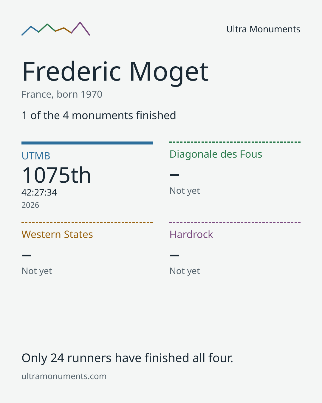 Results card for Frederic Moget