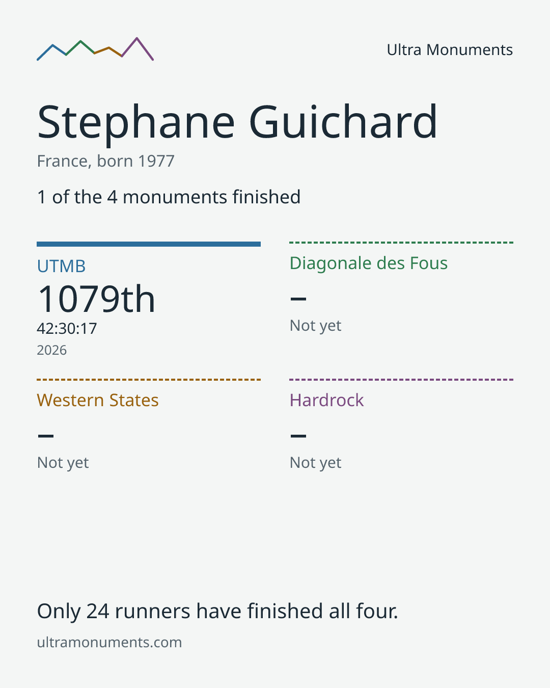 Results card for Stephane Guichard
