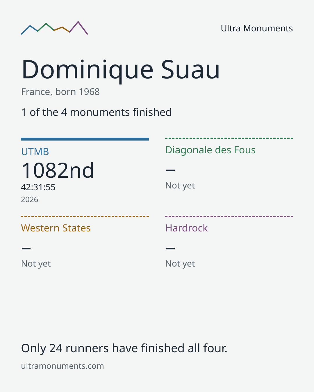 Results card for Dominique Suau