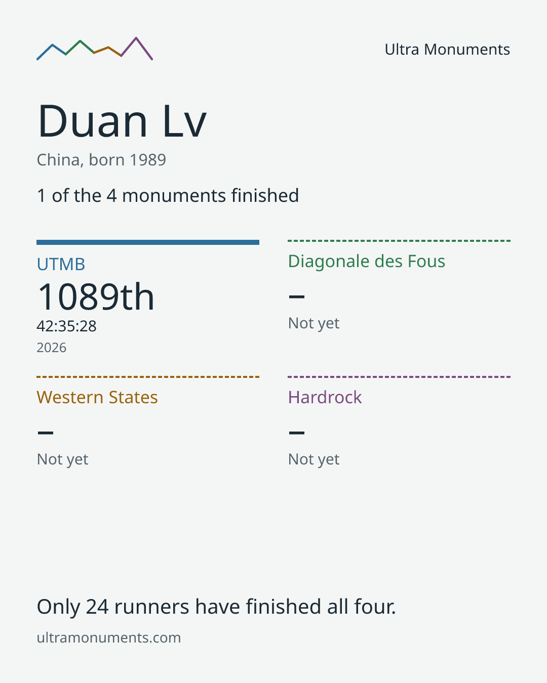 Results card for Duan Lv