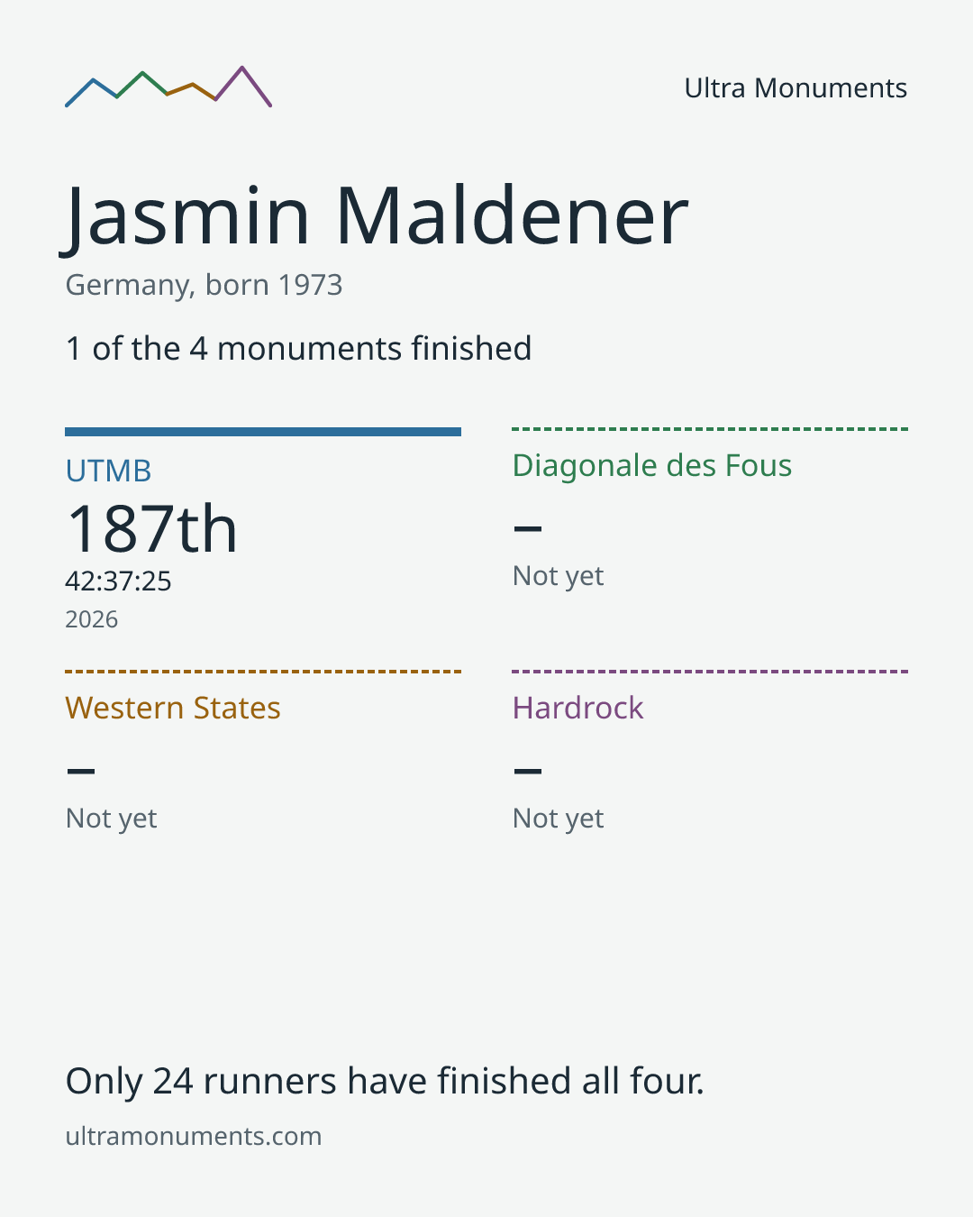 Results card for Jasmin Maldener