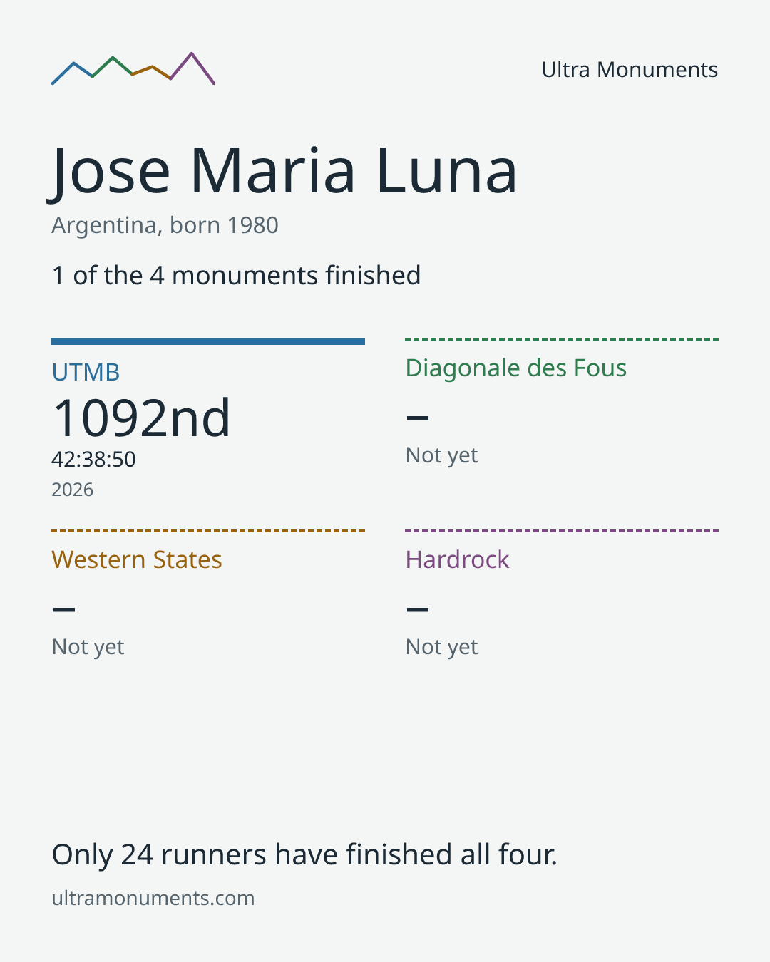 Results card for Jose Maria Luna