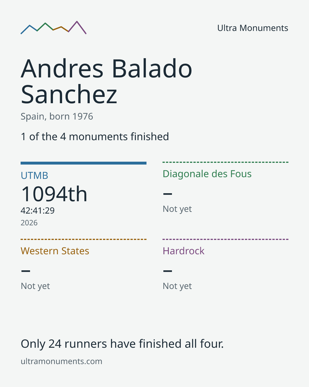 Results card for Andres Balado Sanchez