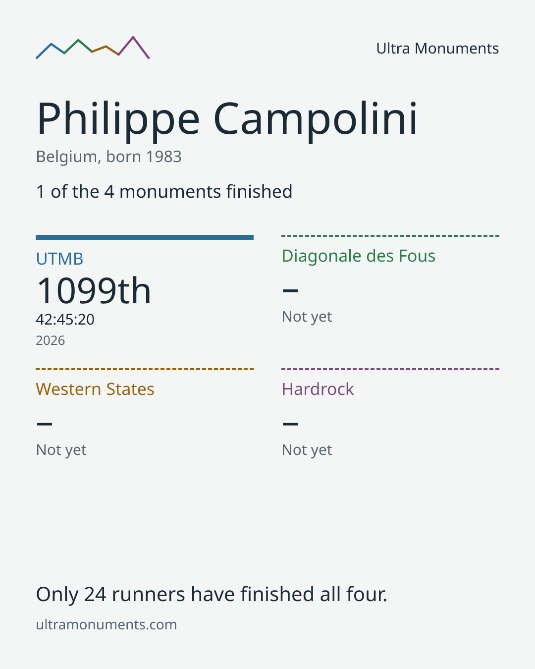 Results card for Philippe Campolini
