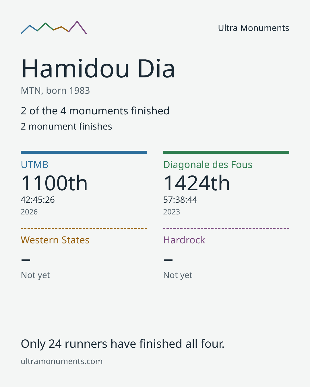 Results card for Hamidou Dia