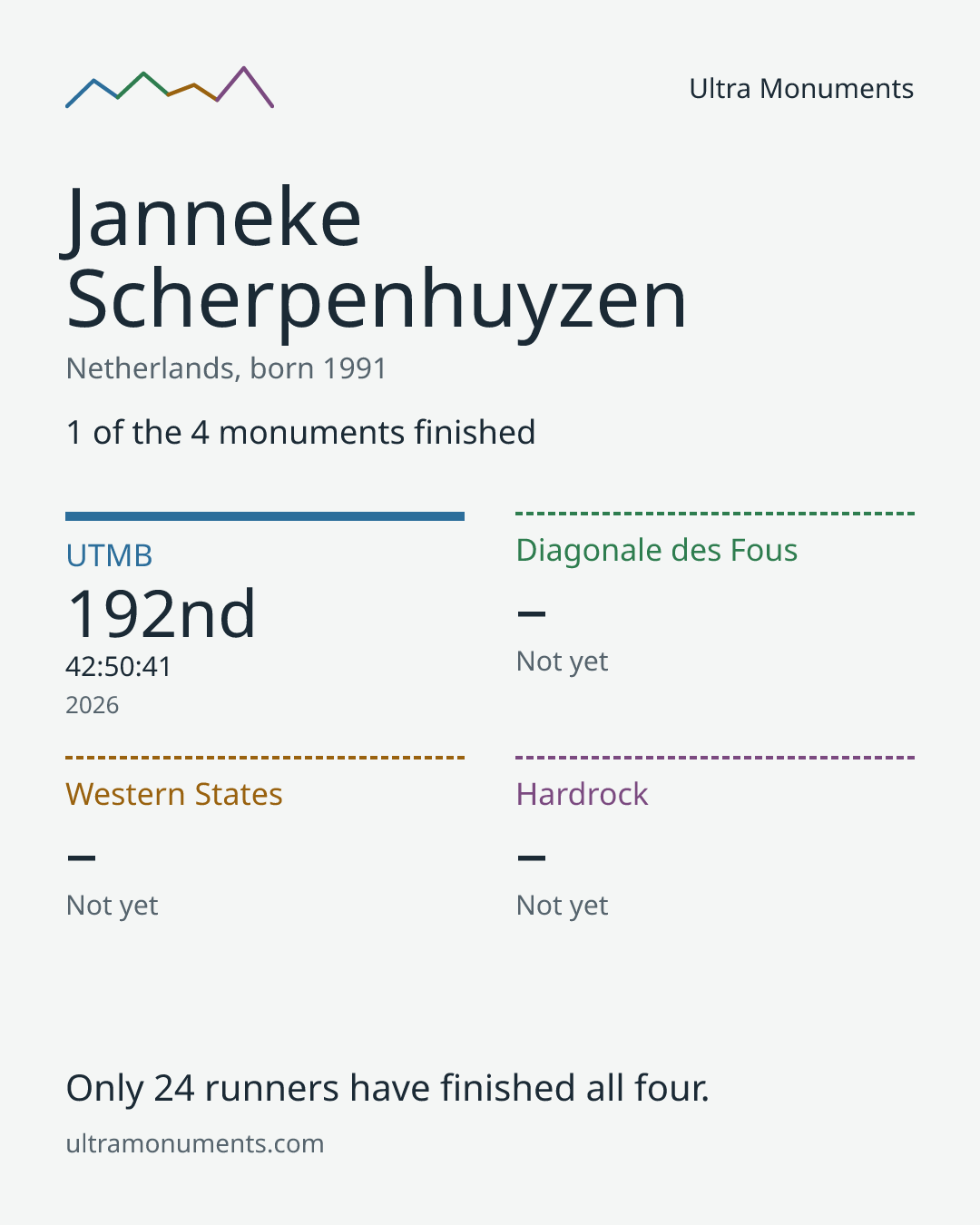 Results card for Janneke Scherpenhuyzen