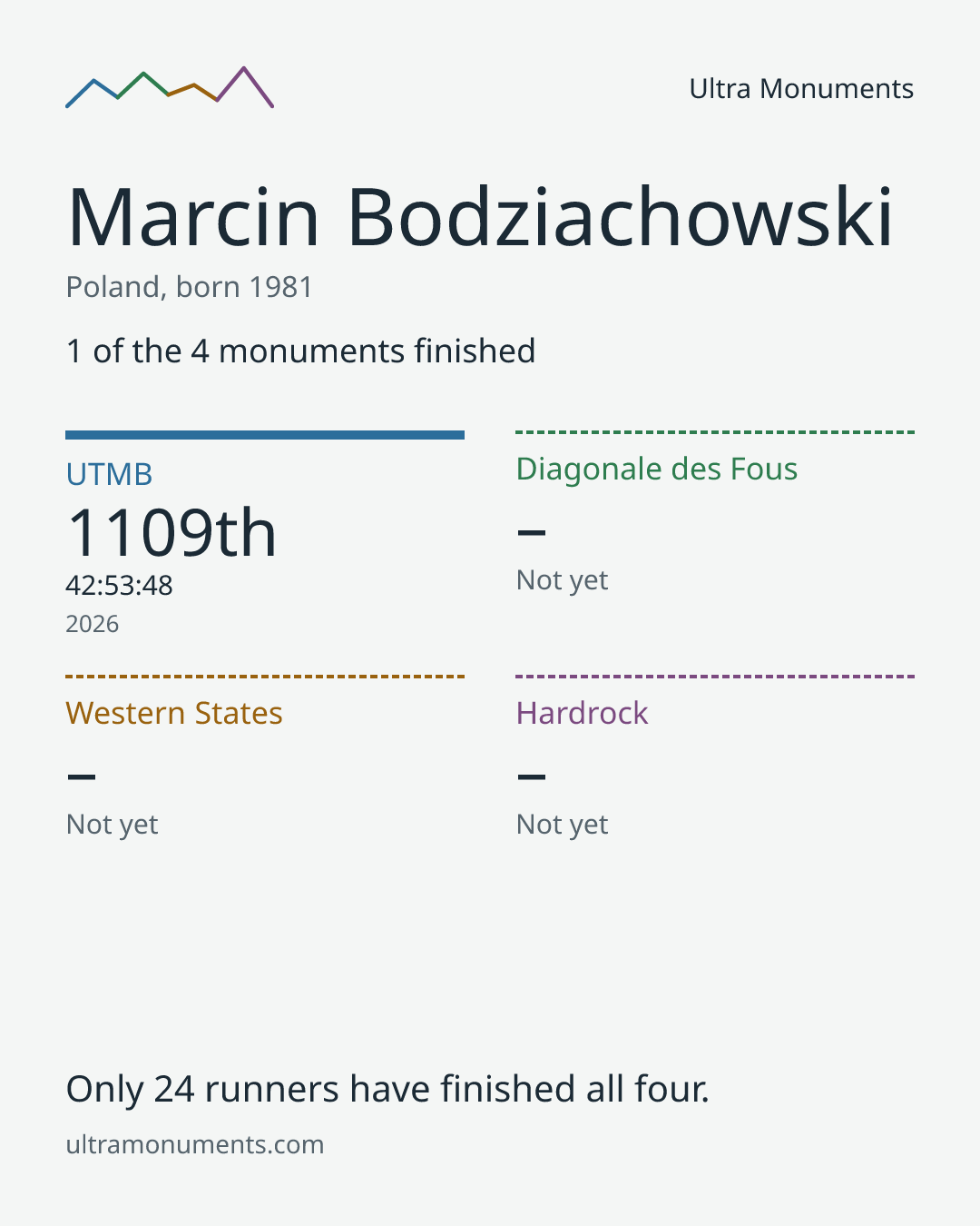 Results card for Marcin Bodziachowski