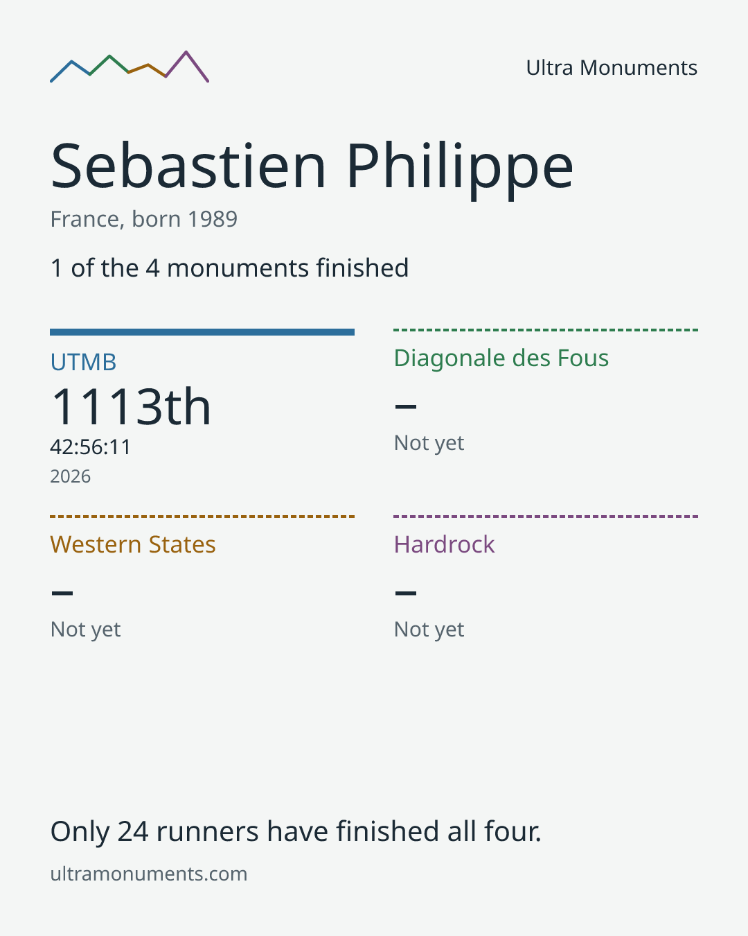 Results card for Sebastien Philippe