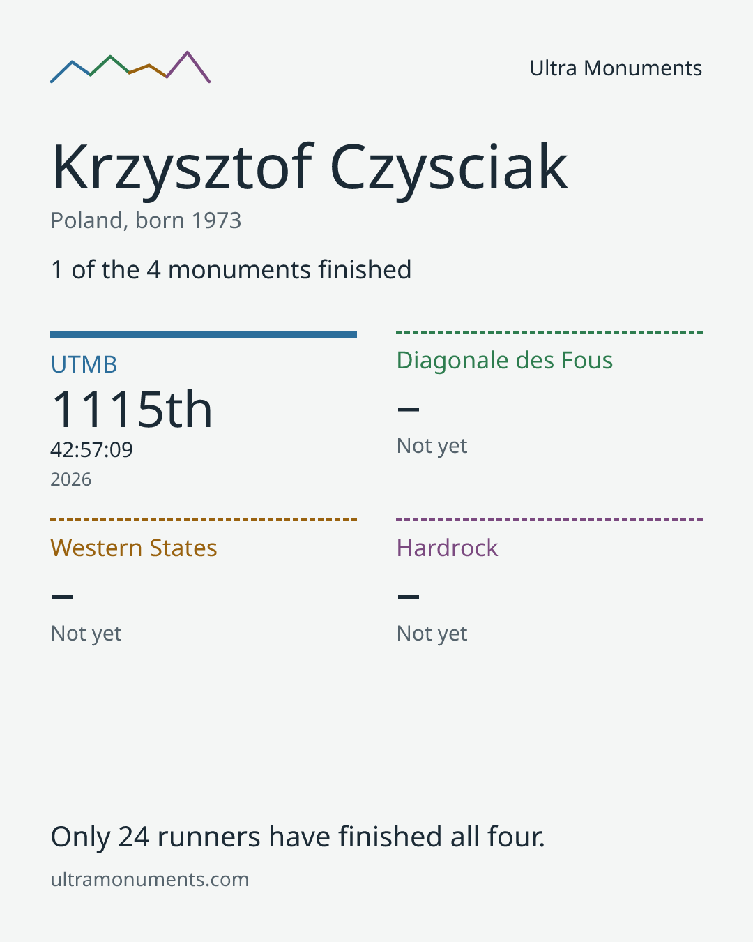 Results card for Krzysztof Czysciak