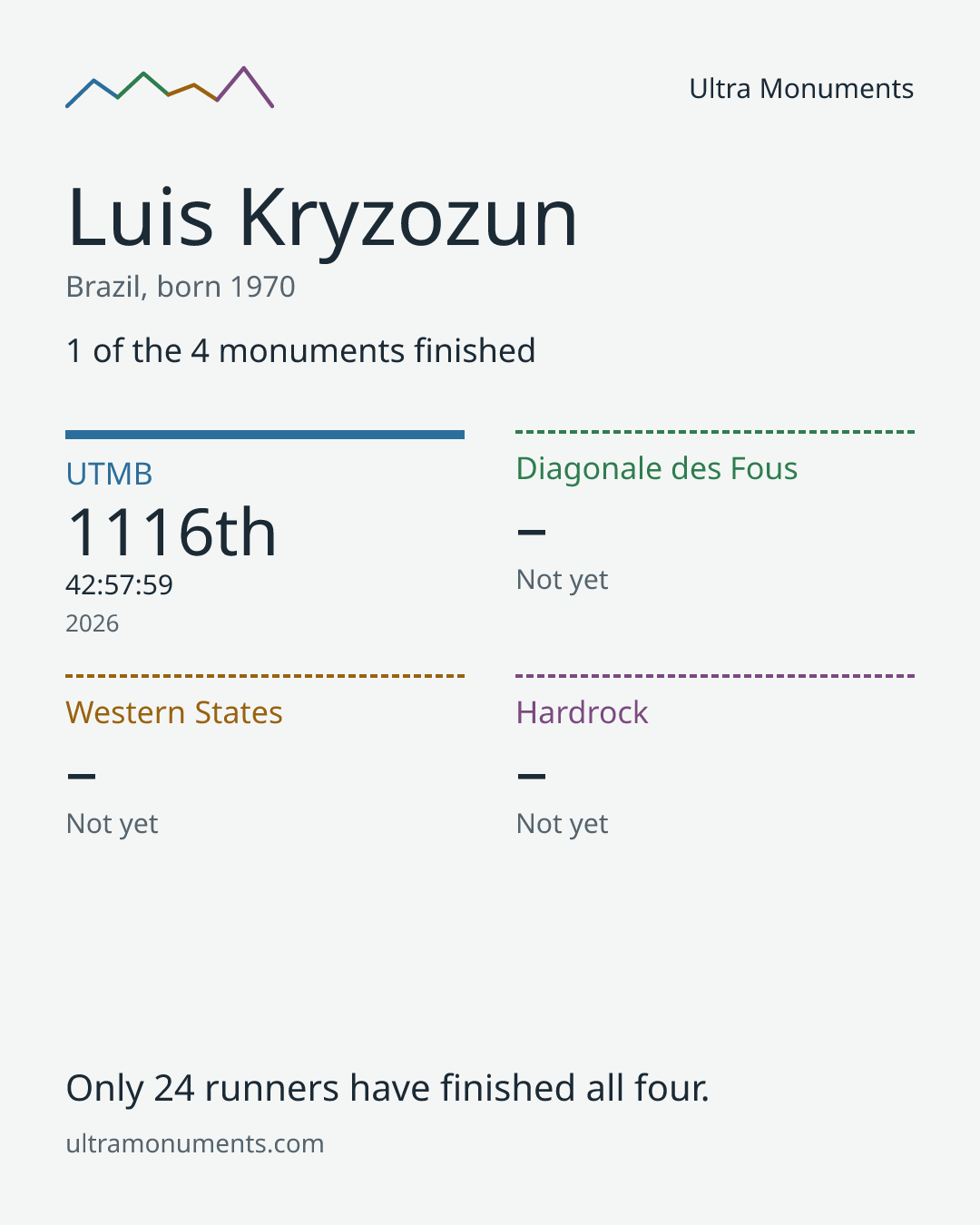 Results card for Luis Kryzozun