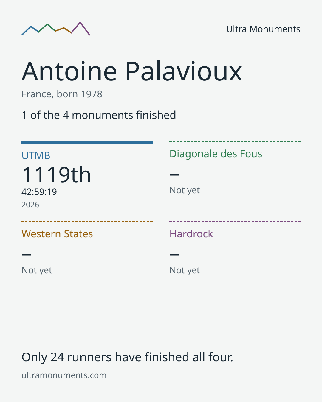 Results card for Antoine Palavioux