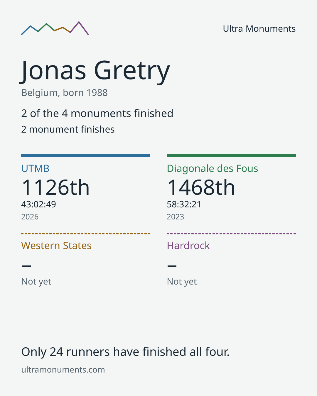 Results card for Jonas Gretry