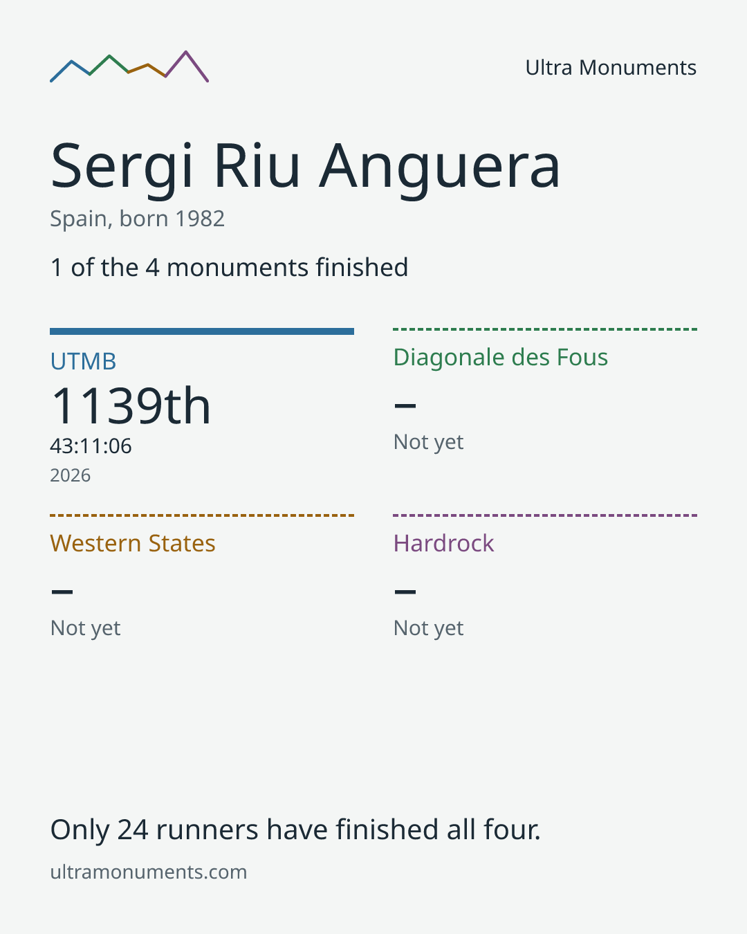 Results card for Sergi Riu Anguera
