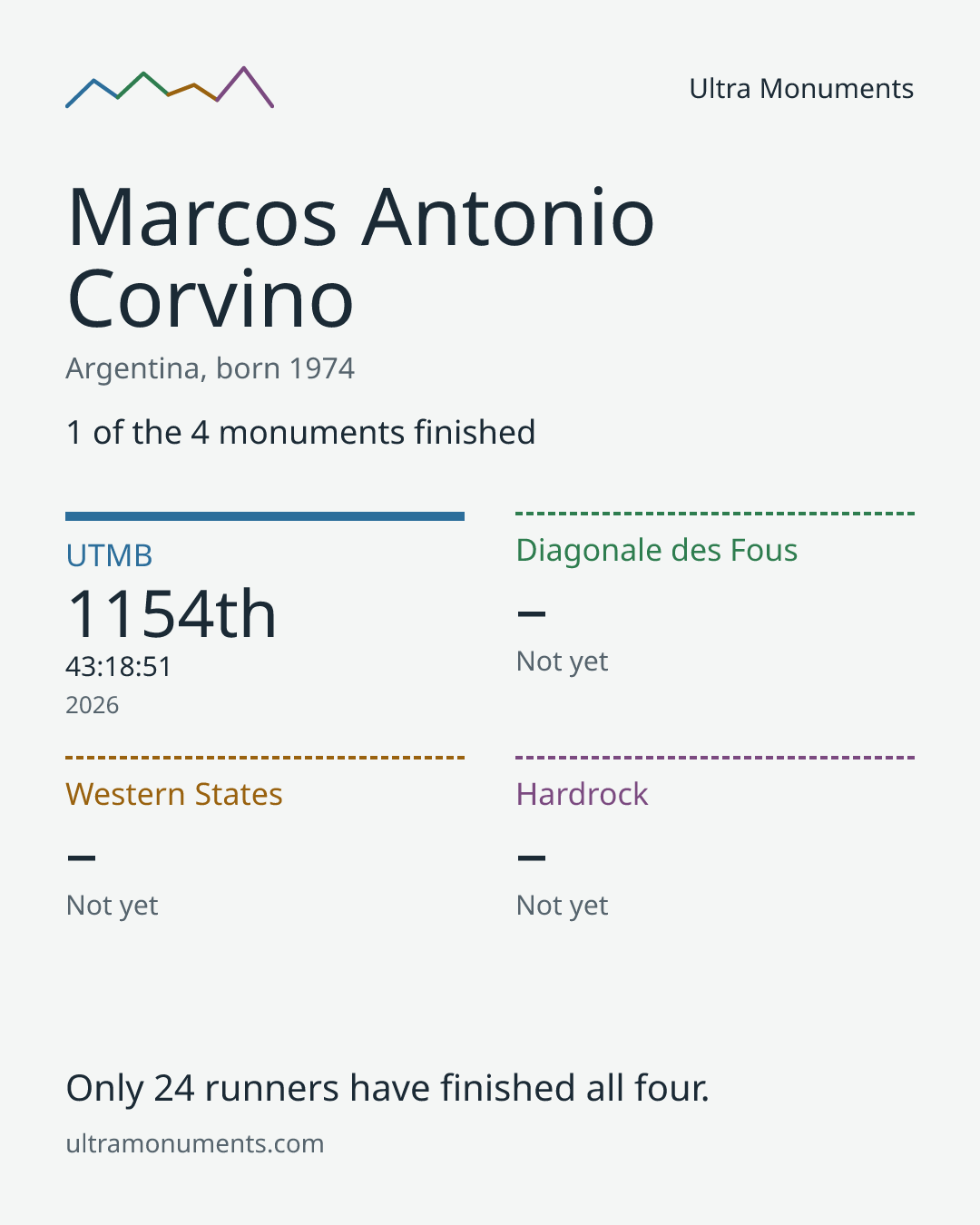 Results card for Marcos Antonio Corvino