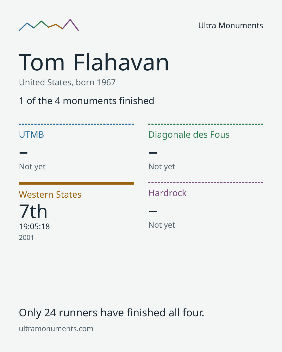 Results card for Tom Flahavan