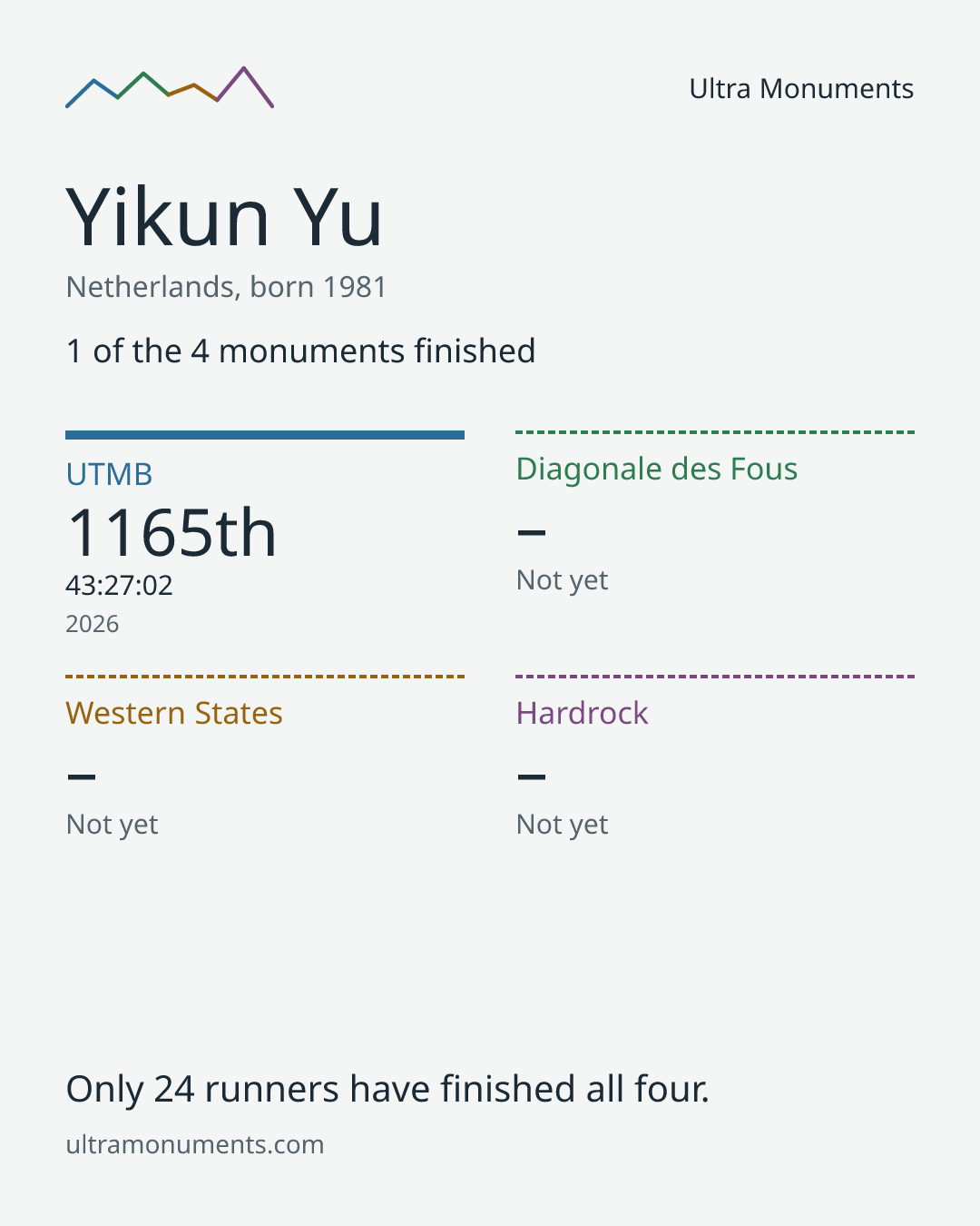 Results card for Yikun Yu