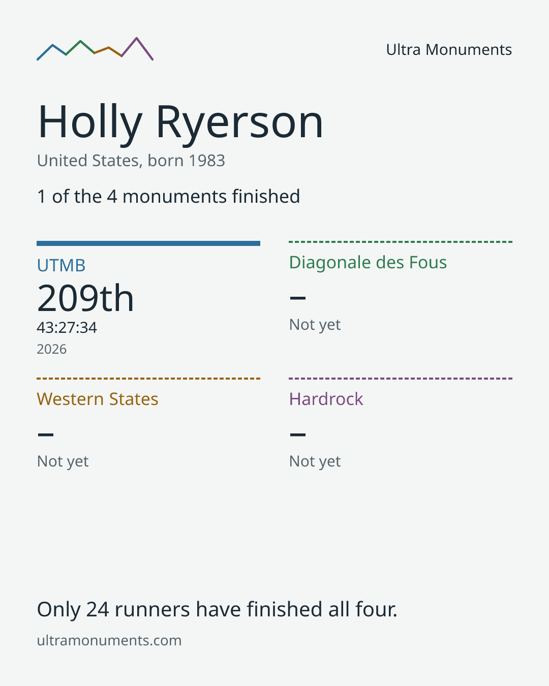 Results card for Holly Ryerson