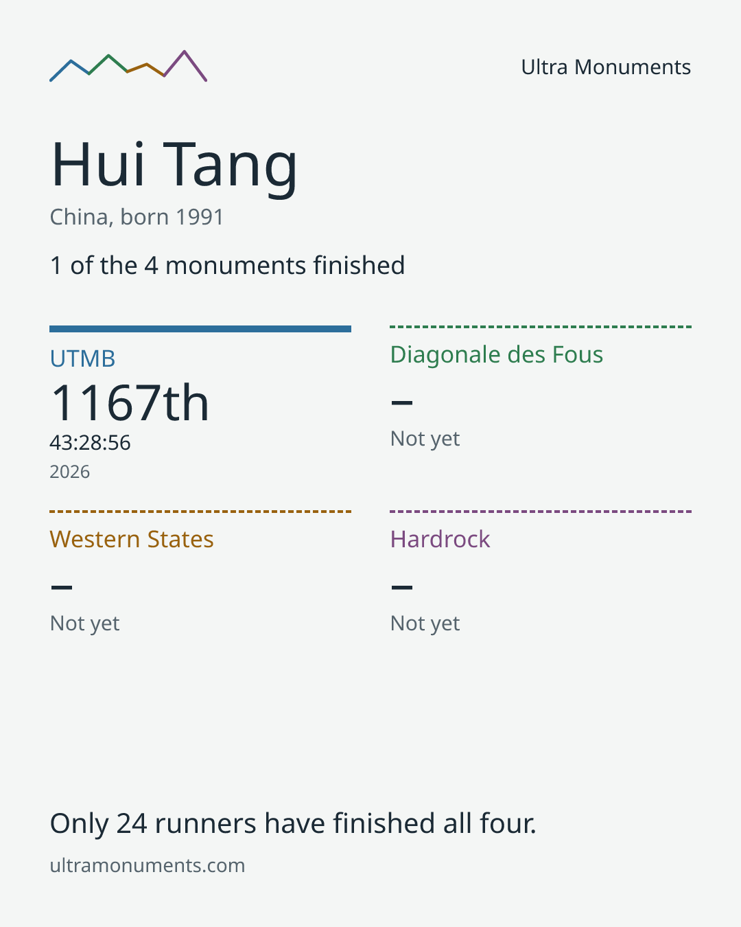 Results card for Hui Tang