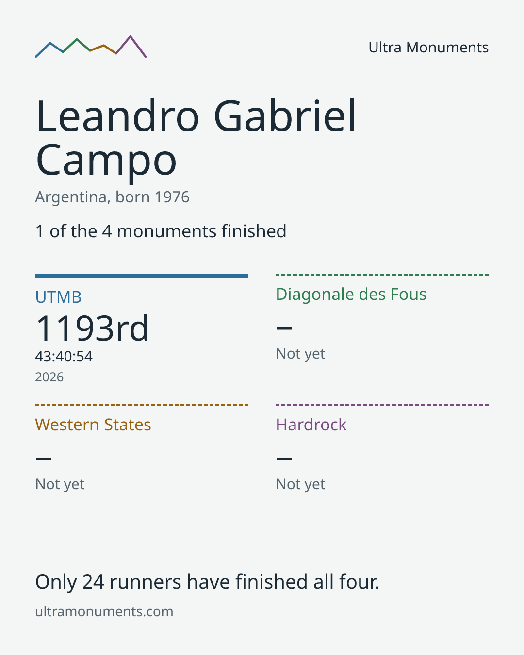 Results card for Leandro Gabriel Campo