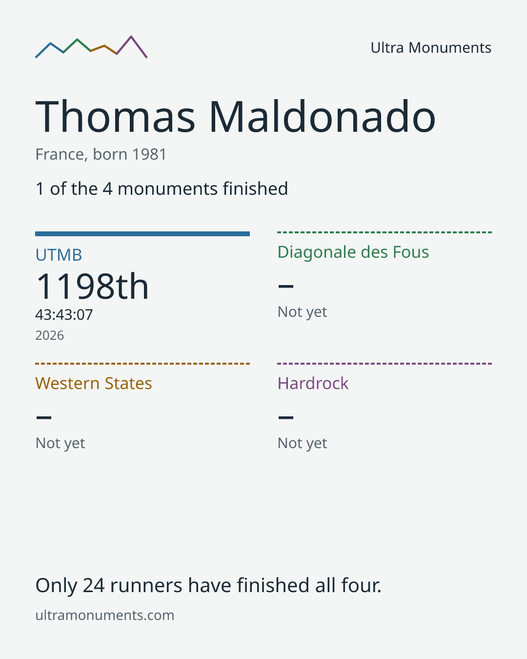 Results card for Thomas Maldonado
